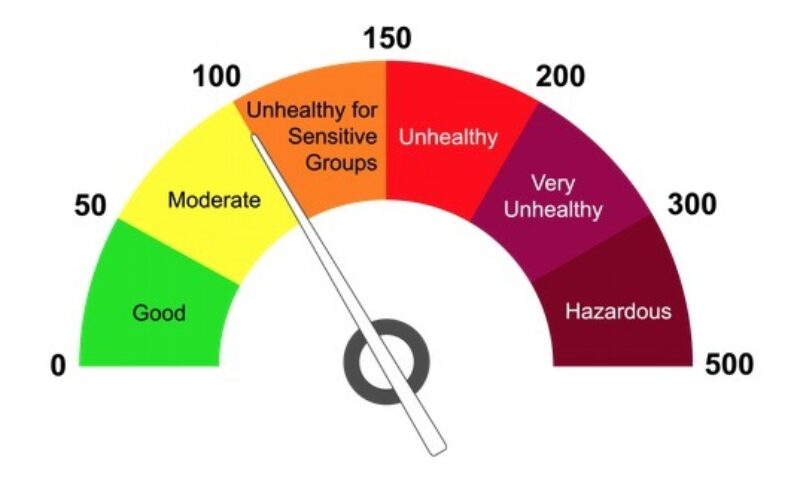 air quality index gauge