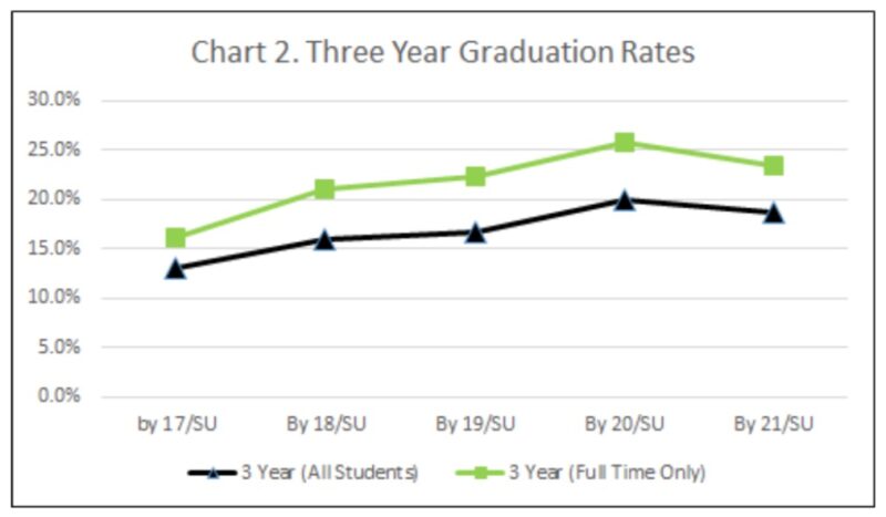 chart with graduation rates